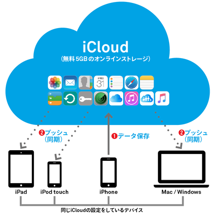 iCloud図.png